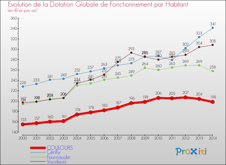 Evolution et montant de la dotation globale de fonctionnement par Habitant pour COULOURS et les communes proches de 2000 à 2014. Comparaison des dotations globales de fonctionnement par habitant pour COULOURS et les communes voisines de 2000 à 2014.