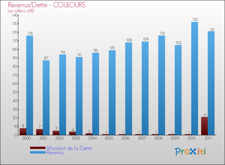 Evolution comparée de la dette et des revenus pour la commune de COULOURS de 2000 à 2011 Comparaison de la dette et des revenus pour COULOURS de 2000 à 2011