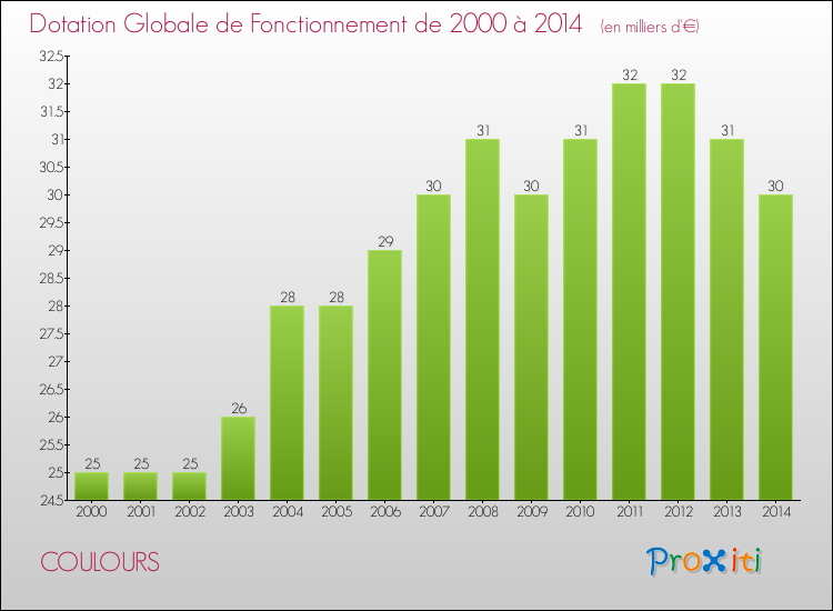 Evolution du montant de la Dotation Globale de Fonctionnement pour la commune de COULOURS de 2000 à 2014 Evolution du montant de la Dotation Globale de Fonctionnement pour COULOURS de 2000 à 2014