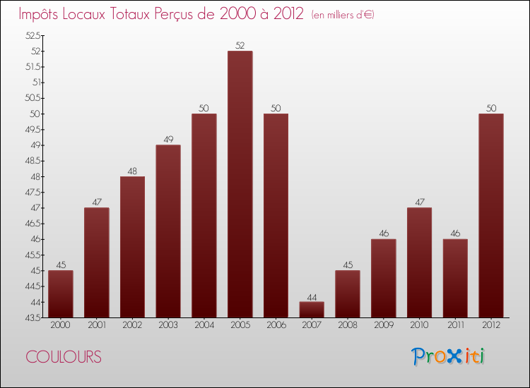 Evolution des Impôts Locaux pour la commune de COULOURS de 2000 à 2012 Evolution des Impôts Locaux pour COULOURS de 2000 à 2012
