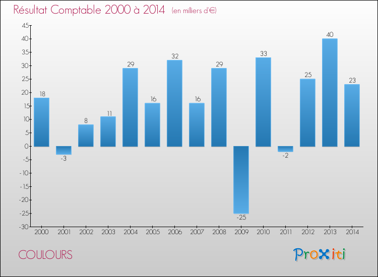 Evolution du résultat comptable pour la commune de COULOURS de 2000 à 2014 Evolution du résultat comptable pour COULOURS de 2000 à 2014