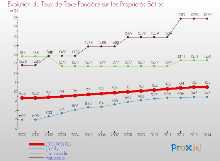 Evolution du taux de la taxe foncière sur le bati pour COULOURS et les communes proches de 2000 à 2014 Comparaison des taux de taxe foncière sur le bati pour COULOURS et les communes voisines de 2000 à 2014