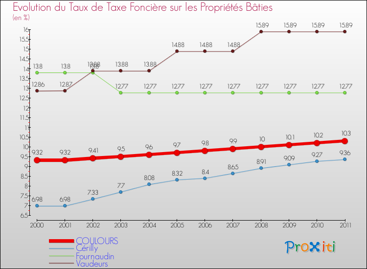 Evolution du taux de la taxe foncière sur le bati pour COULOURS et les communes proches Comparaison des taux de taxe foncière sur le bati pour COULOURS et les communes voisines