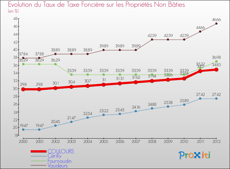 Evolution du taux de la taxe foncière sur les immeubles et terrains non batis pour COULOURS et les communes proches de 2000 à 2012 Comparaison des taux de la taxe foncière sur les immeubles et terrains non batis pour COULOURS et les communes voisines de 2000 à 2012