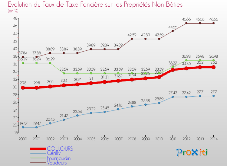 Evolution du taux de la taxe foncière sur les immeubles et terrains non batis pour COULOURS et les communes proches de 2000 à 2014 Comparaison des taux de la taxe foncière sur les immeubles et terrains non batis pour COULOURS et les communes voisines de 2000 à 2014