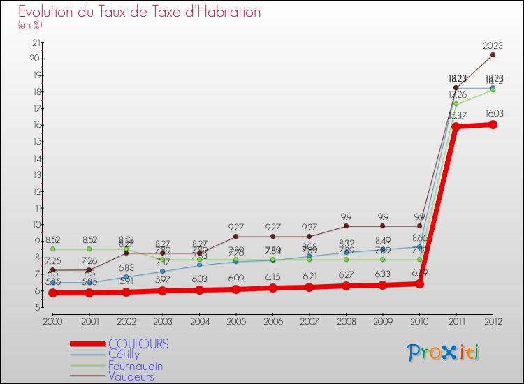 Evolution du taux de la taxe d'habitation pour COULOURS et les communes proches Comparaison des taux de la taxe d'habitation pour COULOURS et les communes voisines