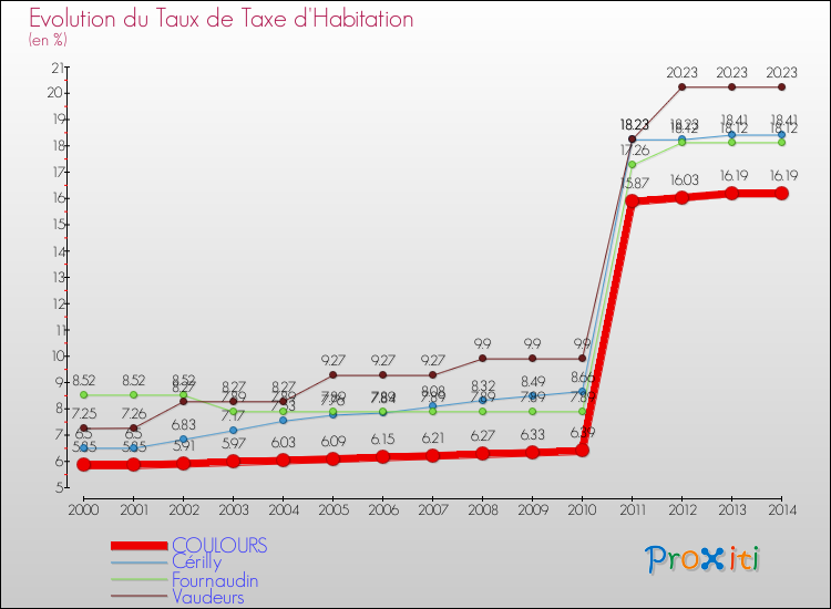 Evolution du taux de la taxe d'habitation pour COULOURS et les communes proches de 2000 à 2014 Comparaison des taux de la taxe d'habitation pour COULOURS et les communes voisines de 2000 à 2014