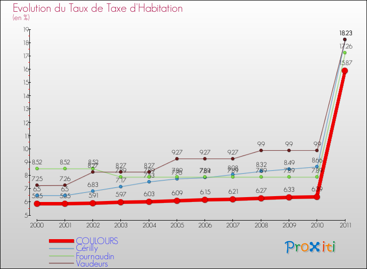 Evolution du taux de la taxe d'habitation pour COULOURS et les communes proches Comparaison des taux de la taxe d'habitation pour COULOURS et les communes voisines
