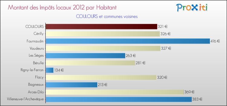 Montant des impôts locaux par Habitant pour COULOURS et les communes proches Comparaison des impôts locaux par habitant pour COULOURS et les communes voisines