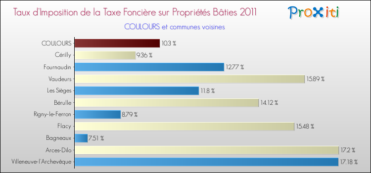 Taux d'imposition de la taxe foncière sur le bati 2011 pour COULOURS et les communes proches Comparaison des taux d'imposition de la taxe foncière sur le bati 2011 pour COULOURS et les communes voisines