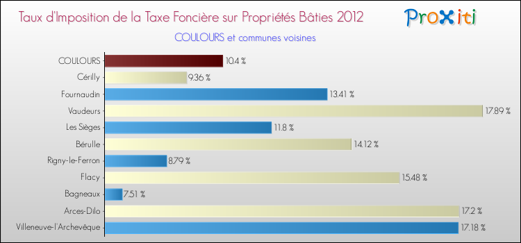 Taux d'imposition de la taxe foncière sur le bati 2012 pour COULOURS et les communes proches Comparaison des taux d'imposition de la taxe foncière sur le bati 2012 pour COULOURS et les communes voisines
