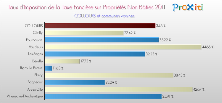 Taux d'imposition de la taxe foncière sur les immeubles et terrains non batis 2011 pour COULOURS et les communes proches Comparaison des taux d'imposition de la taxe foncière sur les immeubles et terrains non batis 2011 pour COULOURS et les communes voisines