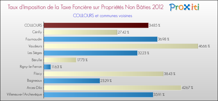 Taux d'imposition de la taxe foncière sur les immeubles et terrains non batis 2012 pour COULOURS et les communes proches Comparaison des taux d'imposition de la taxe foncière sur les immeubles et terrains non batis 2012 pour COULOURS et les communes voisines