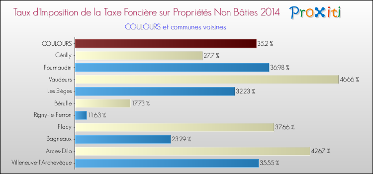 Taux d'imposition de la taxe foncière sur les immeubles et terrains non batis 2014 pour COULOURS et les communes proches Comparaison des taux d'imposition de la taxe foncière sur les immeubles et terrains non batis 2014 pour COULOURS et les communes voisines