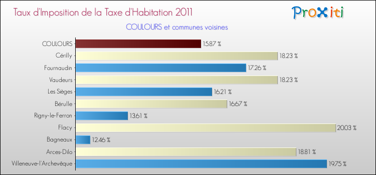 Taux d'imposition de la taxe d'habitation 2011 pour COULOURS et les communes proches Comparaison des taux d'imposition de la taxe d'habitation 2011 pour COULOURS et les communes voisines