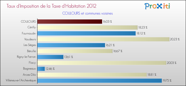 Taux d'imposition de la taxe d'habitation 2012 pour COULOURS et les communes proches Comparaison des taux d'imposition de la taxe d'habitation 2012 pour COULOURS et les communes voisines