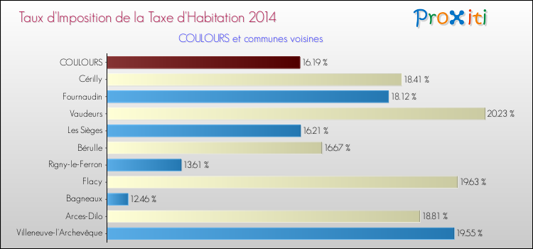 Taux d'imposition de la taxe d'habitation 2014 pour COULOURS et les communes proches Comparaison des taux d'imposition de la taxe d'habitation 2014 pour COULOURS et les communes voisines