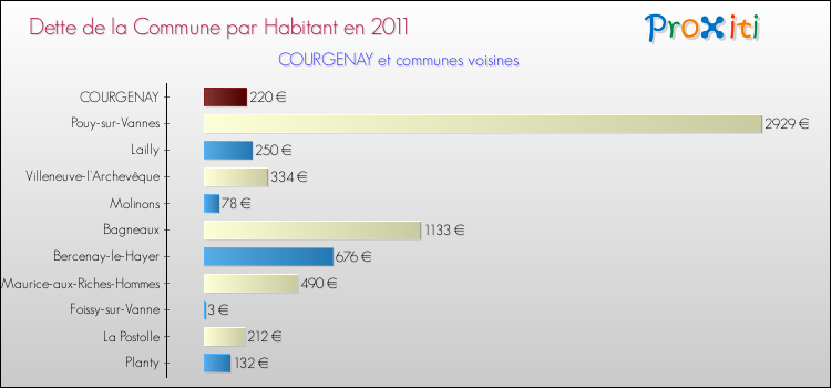 Dette par habitant de la commune en 2011 pour COURGENAY et les communes proches Comparaison de la dette par habitant de la commune en 2011 pour COURGENAY et les communes voisines