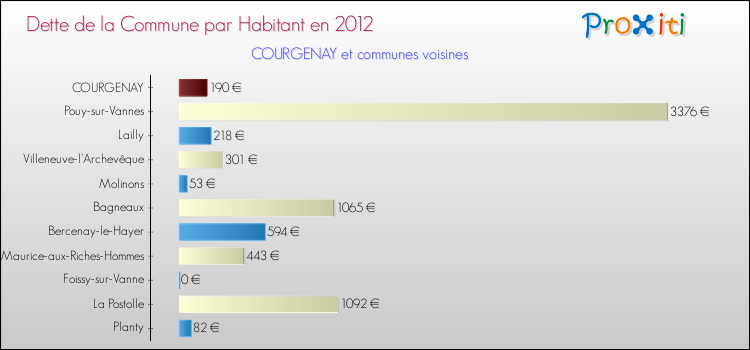 Dette par habitant de la commune en 2012 pour COURGENAY et les communes proches Comparaison de la dette par habitant de la commune en 2012 pour COURGENAY et les communes voisines