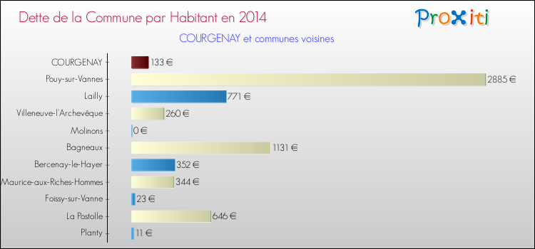 Dette par habitant de la commune en 2014 pour COURGENAY et les communes proches Comparaison de la dette par habitant de la commune en 2014 pour COURGENAY et les communes voisines