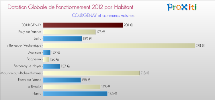Montant des dotations globales de fonctionnement DGF par Habitant pour COURGENAY et les communes proches Comparaison des des dotations globales de fonctionnement DGF par habitant pour COURGENAY et les communes voisines