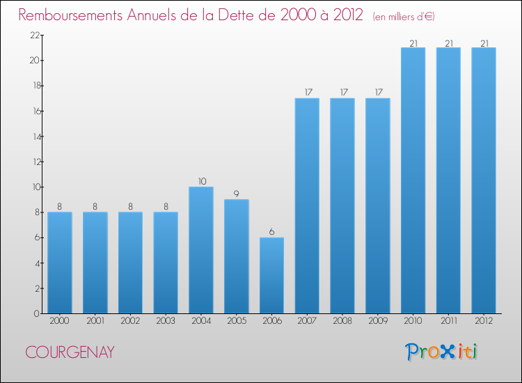 Evolution de l'annuité de la dette pour la commune de COURGENAY de 2000 à 2012 Annuités de la dette pour COURGENAY de 2000 à 2012