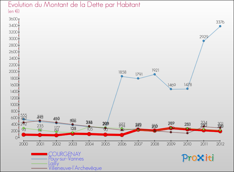 Evolution de la dette par habitant pour la commune de COURGENAY et les communes proches de 2000 à 2012 Comparaison de la dette par habitant pour COURGENAY et les communes voisines de 2000 à 2012