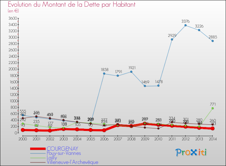 Evolution de la dette par habitant pour la commune de COURGENAY et les communes proches de 2000 à 2014 Comparaison de la dette par habitant pour COURGENAY et les communes voisines de 2000 à 2014