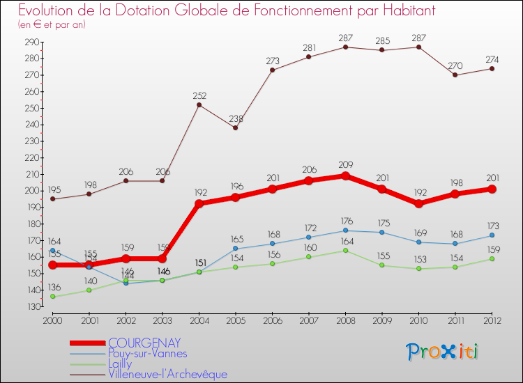 Evolution et montant de la dotation globale de fonctionnement par Habitant pour COURGENAY et les communes proches Comparaison des dotations globales de fonctionnement par habitant pour COURGENAY et les communes voisines