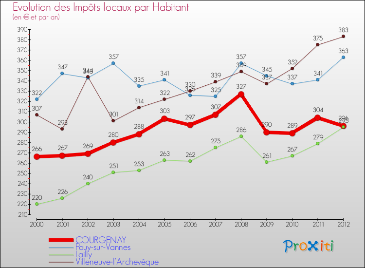 Evolution et montant des impôts locaux par Habitant pour COURGENAY et les communes proches Comparaison des impôts locaux par habitant pour COURGENAY et les communes voisines