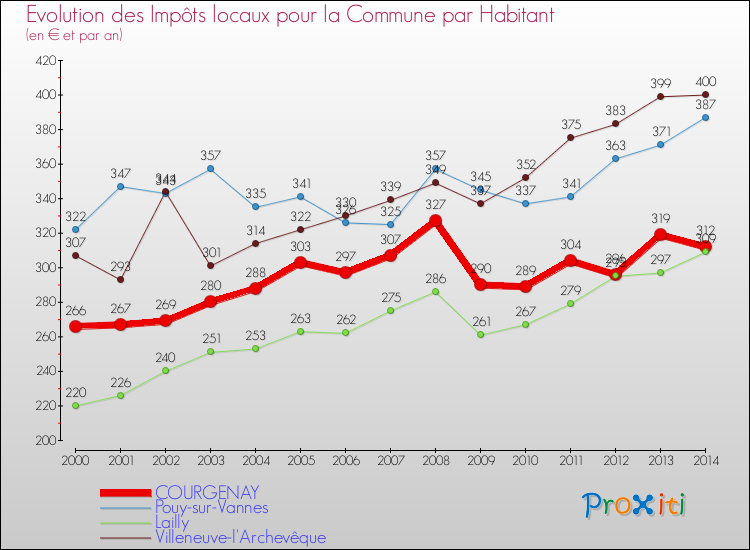Evolution et montant des impôts locaux par Habitant pour COURGENAY et les communes proches de 2000 à 2014 Comparaison des impôts locaux par habitant pour COURGENAY et les communes voisines de 2000 à 2014