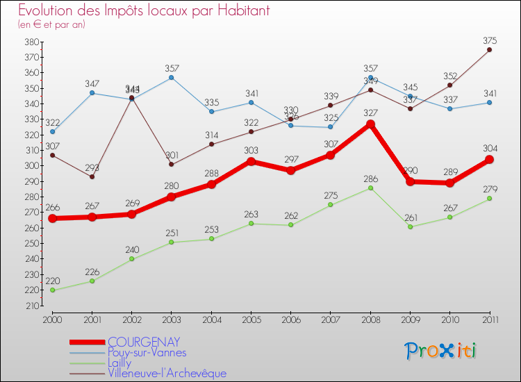 Evolution et montant des impôts locaux par Habitant pour COURGENAY et les communes proches Comparaison des impôts locaux par habitant pour COURGENAY et les communes voisines