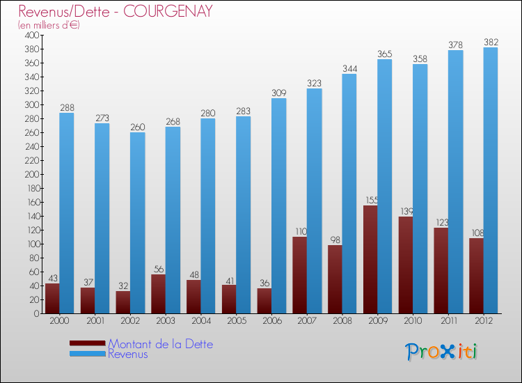 Evolution comparée de la dette et des revenus pour la commune de COURGENAY de 2000 à 2012 Comparaison de la dette et des revenus pour COURGENAY de 2000 à 2012