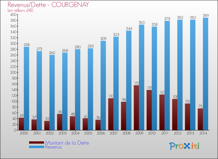 Evolution comparée de la dette et des revenus pour la commune de COURGENAY de 2000 à 2014 Comparaison de la dette et des revenus pour COURGENAY de 2000 à 2014
