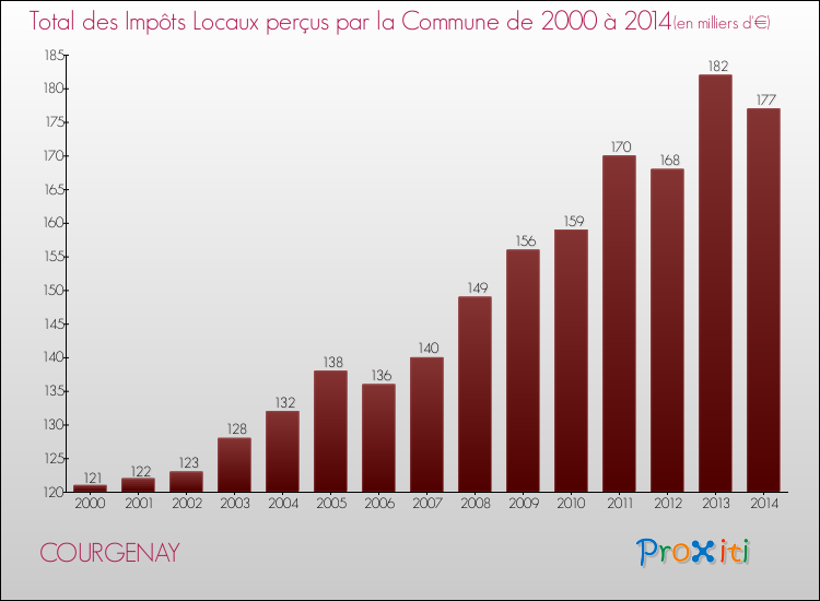 Evolution des Impôts Locaux pour la commune de COURGENAY de 2000 à 2014 Evolution des Impôts Locaux pour COURGENAY de 2000 à 2014