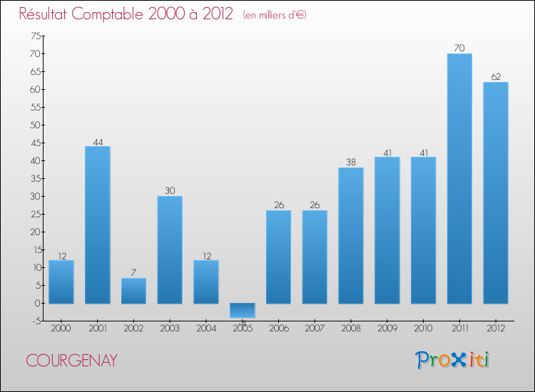 Evolution du résultat comptable pour la commune de COURGENAY de 2000 à 2012 Evolution du résultat comptable pour COURGENAY de 2000 à 2012