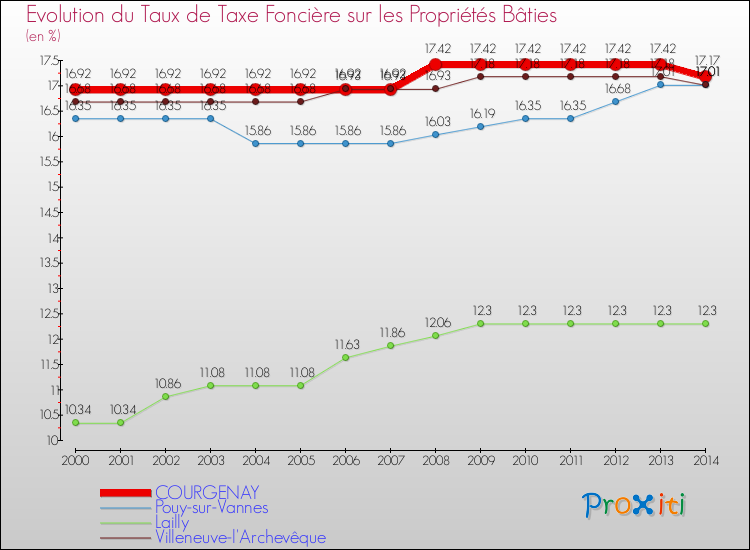 Evolution du taux de la taxe foncière sur le bati pour COURGENAY et les communes proches de 2000 à 2014 Comparaison des taux de taxe foncière sur le bati pour COURGENAY et les communes voisines de 2000 à 2014