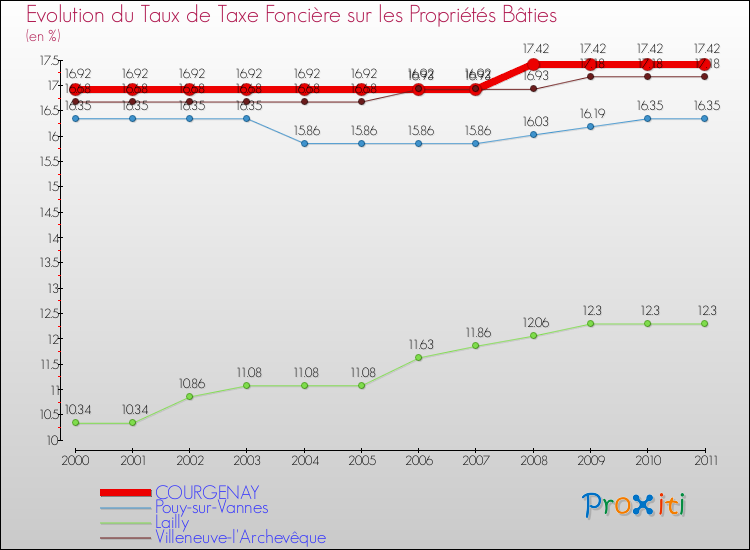 Evolution du taux de la taxe foncière sur le bati pour COURGENAY et les communes proches Comparaison des taux de taxe foncière sur le bati pour COURGENAY et les communes voisines