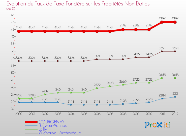 Evolution du taux de la taxe foncière sur les immeubles et terrains non batis pour COURGENAY et les communes proches de 2000 à 2012 Comparaison des taux de la taxe foncière sur les immeubles et terrains non batis pour COURGENAY et les communes voisines de 2000 à 2012