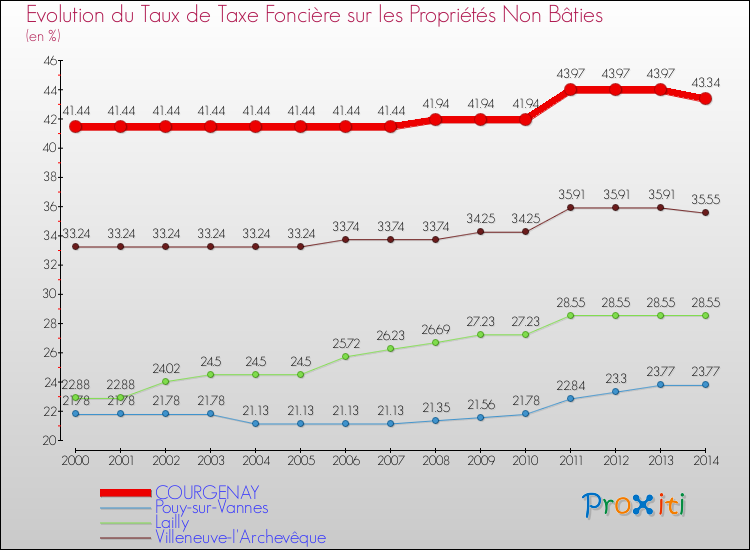 Evolution du taux de la taxe foncière sur les immeubles et terrains non batis pour COURGENAY et les communes proches de 2000 à 2014 Comparaison des taux de la taxe foncière sur les immeubles et terrains non batis pour COURGENAY et les communes voisines de 2000 à 2014