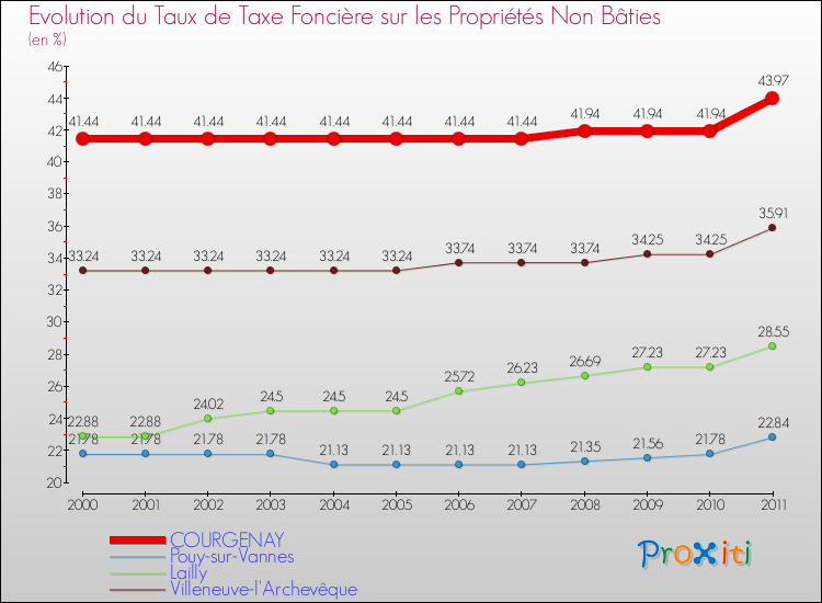 Evolution du taux de la taxe foncière sur les immeubles et terrains non batis pour COURGENAY et les communes proches Comparaison des taux de la taxe foncière sur les immeubles et terrains non batis pour COURGENAY et les communes voisines