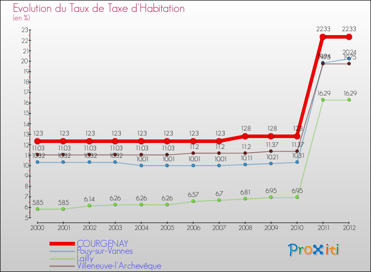 Evolution du taux de la taxe d'habitation pour COURGENAY et les communes proches Comparaison des taux de la taxe d'habitation pour COURGENAY et les communes voisines
