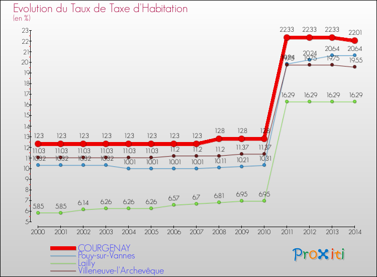 Evolution du taux de la taxe d'habitation pour COURGENAY et les communes proches de 2000 à 2014 Comparaison des taux de la taxe d'habitation pour COURGENAY et les communes voisines de 2000 à 2014