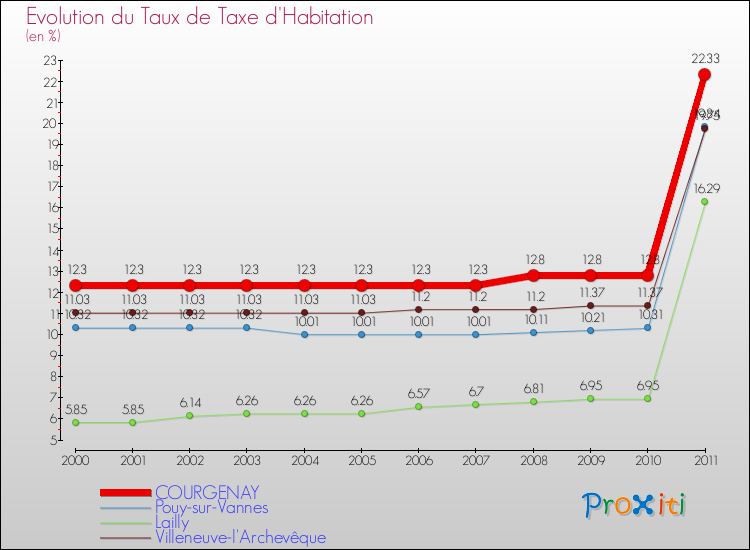 Evolution du taux de la taxe d'habitation pour COURGENAY et les communes proches Comparaison des taux de la taxe d'habitation pour COURGENAY et les communes voisines