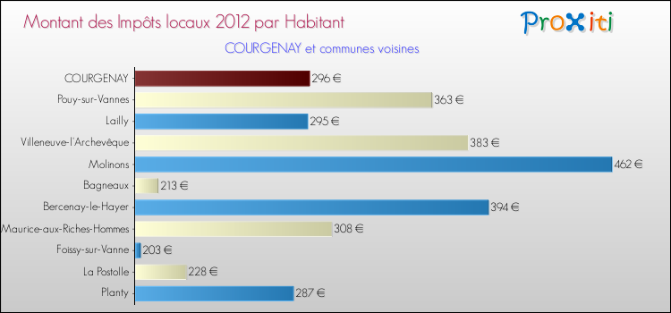 Montant des impôts locaux par Habitant pour COURGENAY et les communes proches Comparaison des impôts locaux par habitant pour COURGENAY et les communes voisines