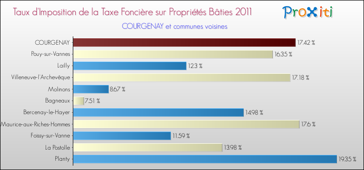 Taux d'imposition de la taxe foncière sur le bati 2011 pour COURGENAY et les communes proches Comparaison des taux d'imposition de la taxe foncière sur le bati 2011 pour COURGENAY et les communes voisines