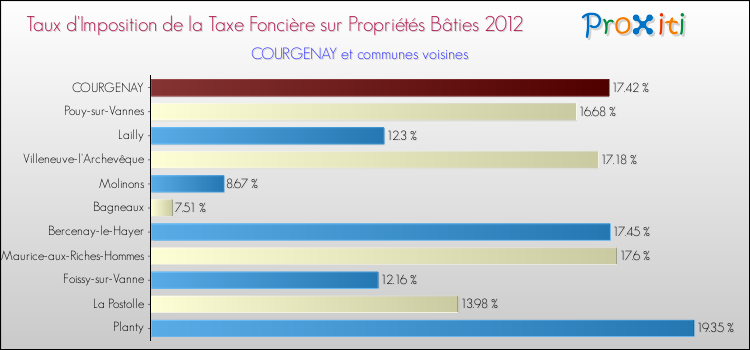 Taux d'imposition de la taxe foncière sur le bati 2012 pour COURGENAY et les communes proches Comparaison des taux d'imposition de la taxe foncière sur le bati 2012 pour COURGENAY et les communes voisines