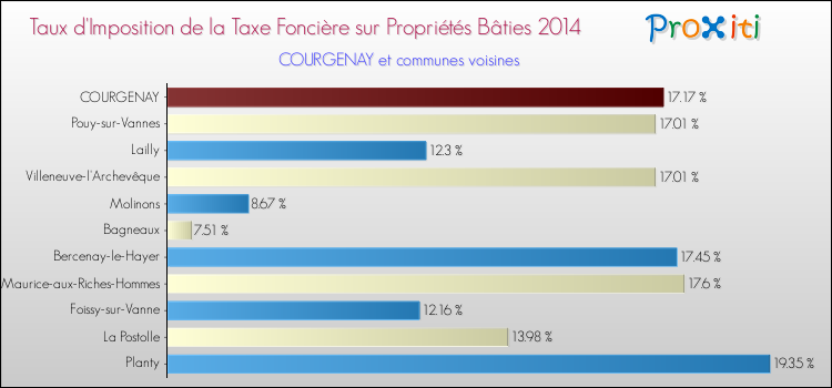 Taux d'imposition de la taxe foncière sur le bati 2014 pour COURGENAY et les communes proches Comparaison des taux d'imposition de la taxe foncière sur le bati 2014 pour COURGENAY et les communes voisines