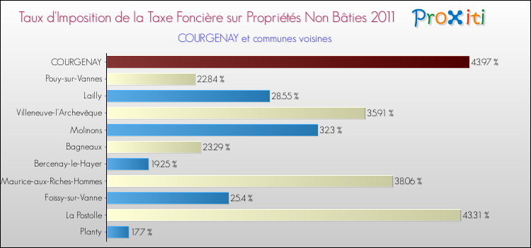 Taux d'imposition de la taxe foncière sur les immeubles et terrains non batis 2011 pour COURGENAY et les communes proches Comparaison des taux d'imposition de la taxe foncière sur les immeubles et terrains non batis 2011 pour COURGENAY et les communes voisines