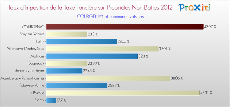 Taux d'imposition de la taxe foncière sur les immeubles et terrains non batis 2012 pour COURGENAY et les communes proches Comparaison des taux d'imposition de la taxe foncière sur les immeubles et terrains non batis 2012 pour COURGENAY et les communes voisines
